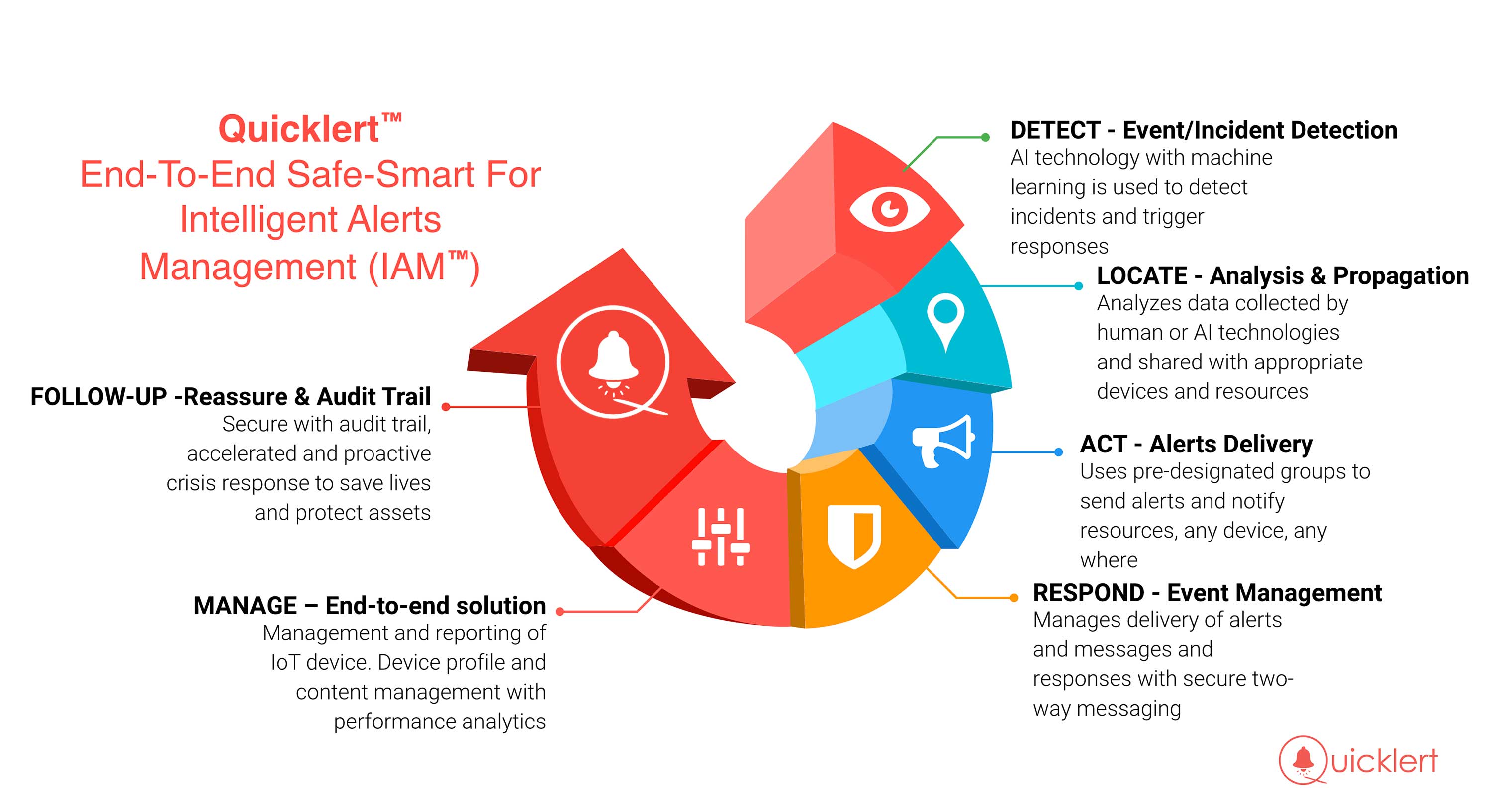 Intelligent Alerts Managent (IAM) Software Platform 